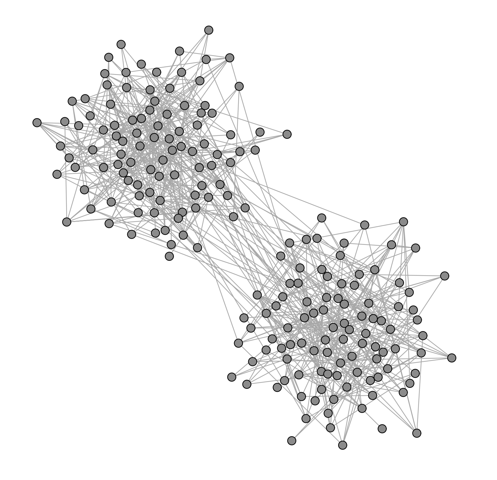 A graph with two communities, with denser connections within each community.