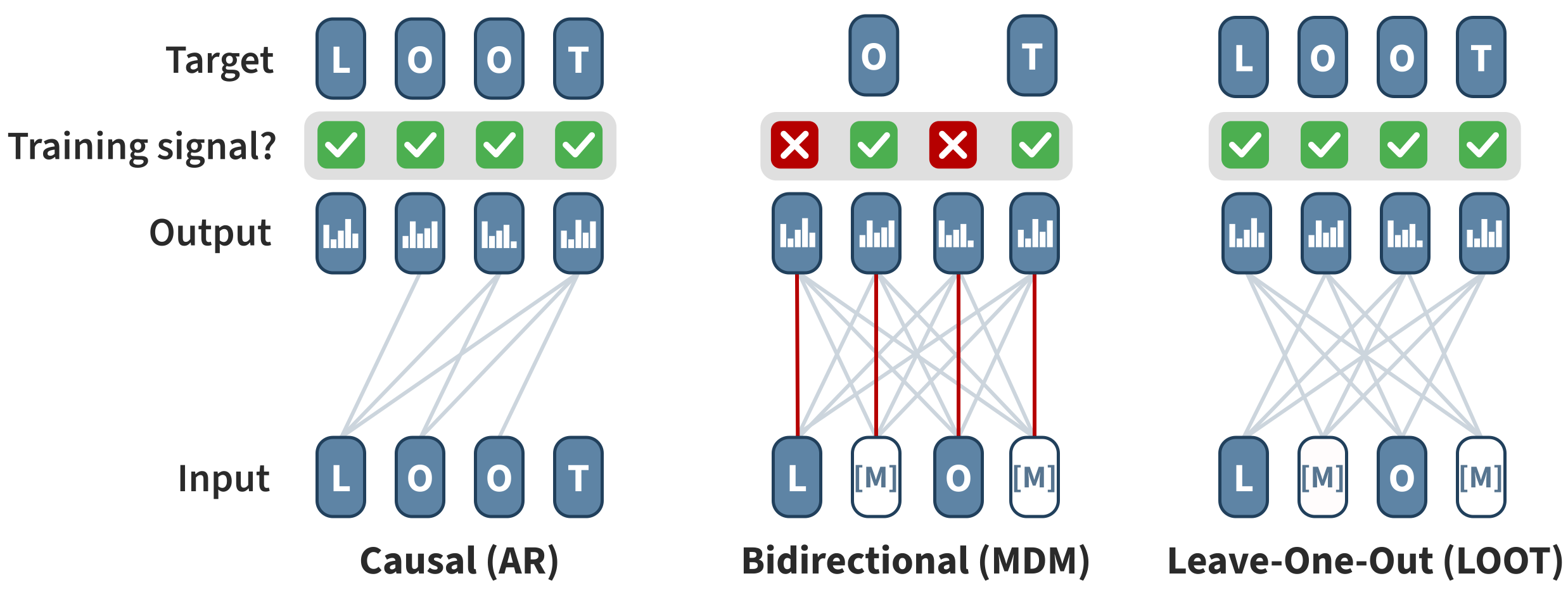 Comparison of causal, bidirectional, and leave-one-out token dependencies, showing training signal at every position for LOOT.
