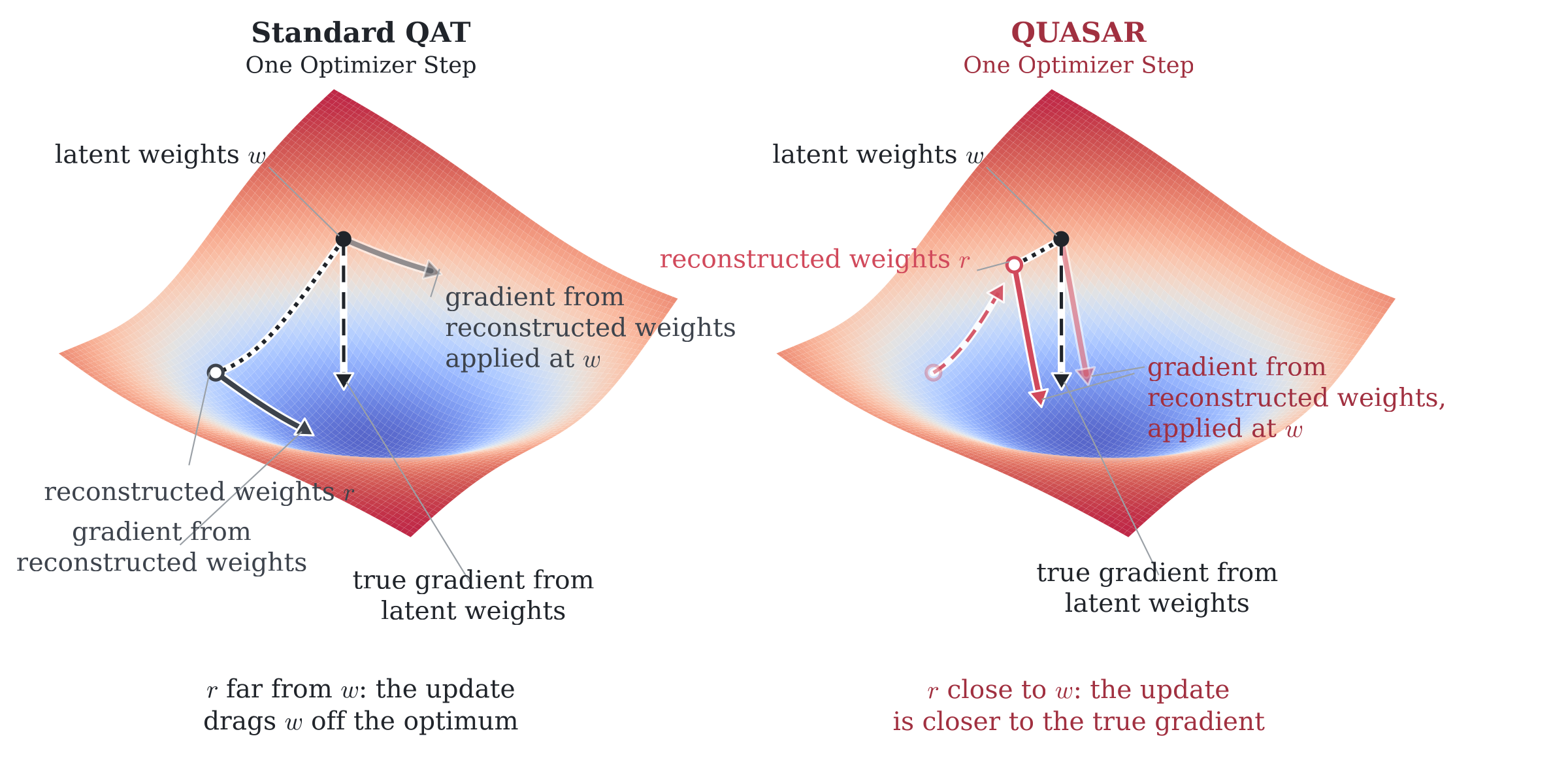 Standard QAT and QUASAR loss surfaces: bringing reconstructed weights closer to latent weights improves the direction of the applied gradient.